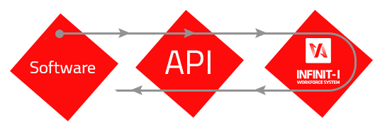 How API Works