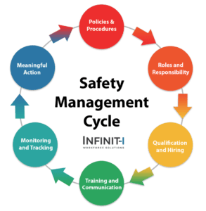 Safety Management Cycle Training Videos