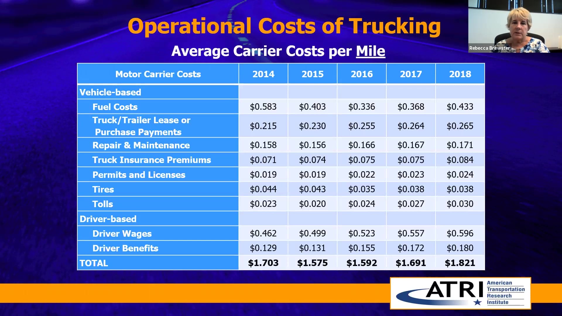 Trucking Industry Concerns 2020 from ATRI Operational Costs of Trucking Per Mile