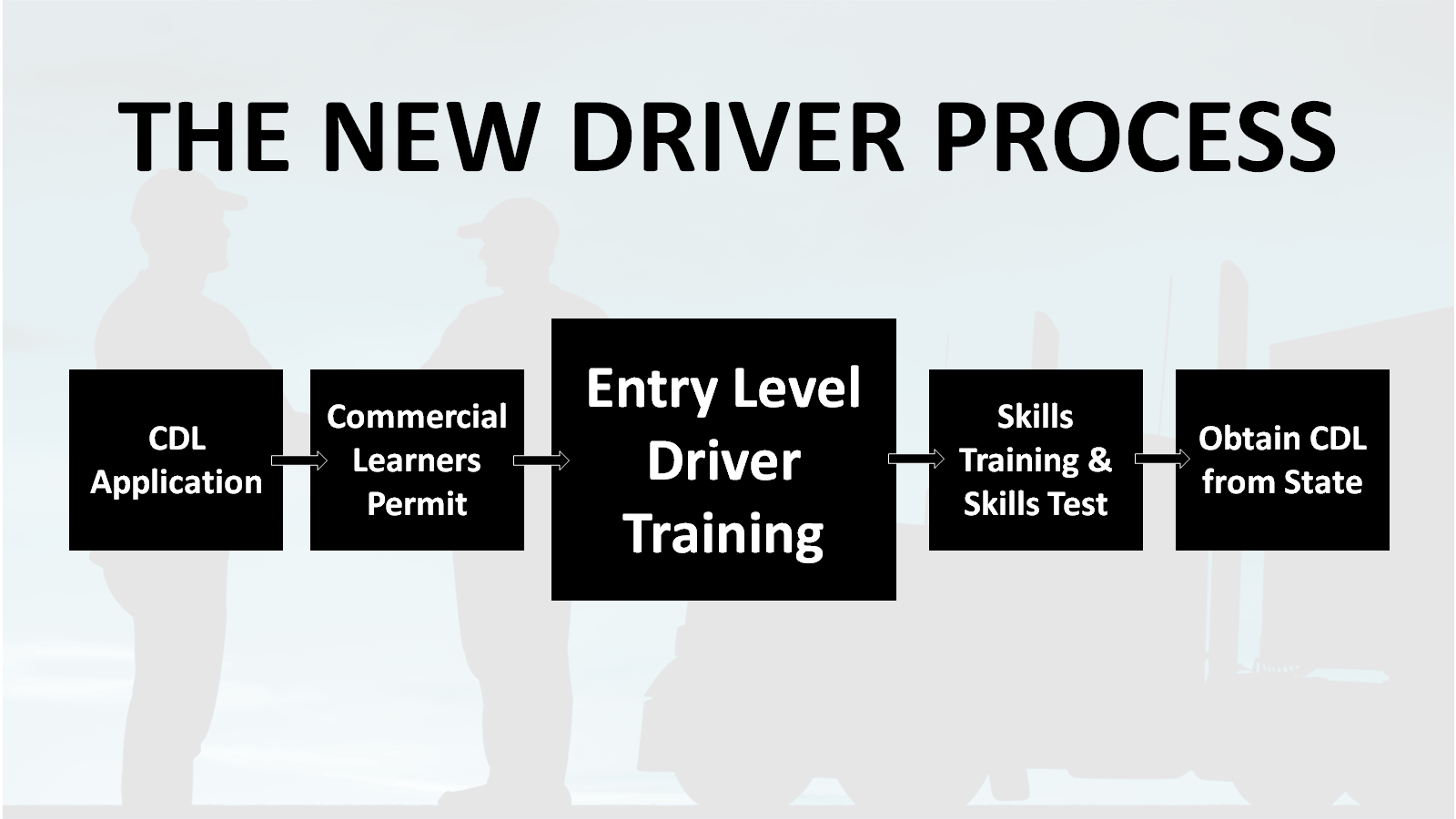 Online CDL Training