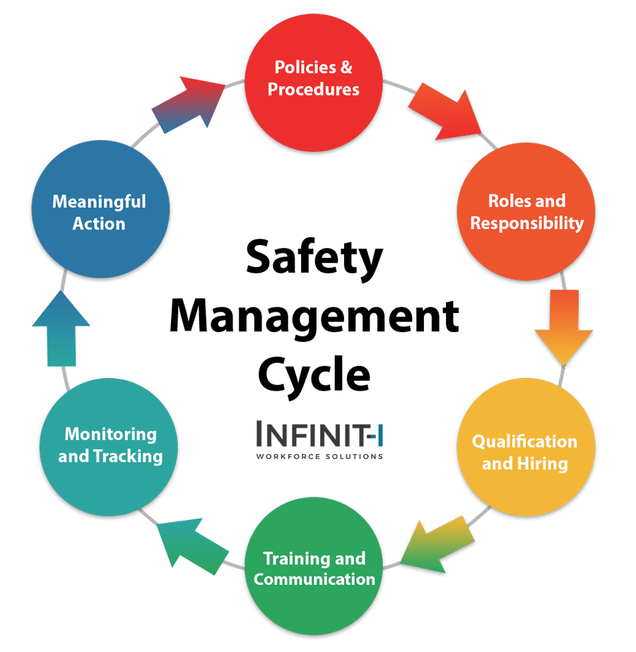 Safety Management System Cycle