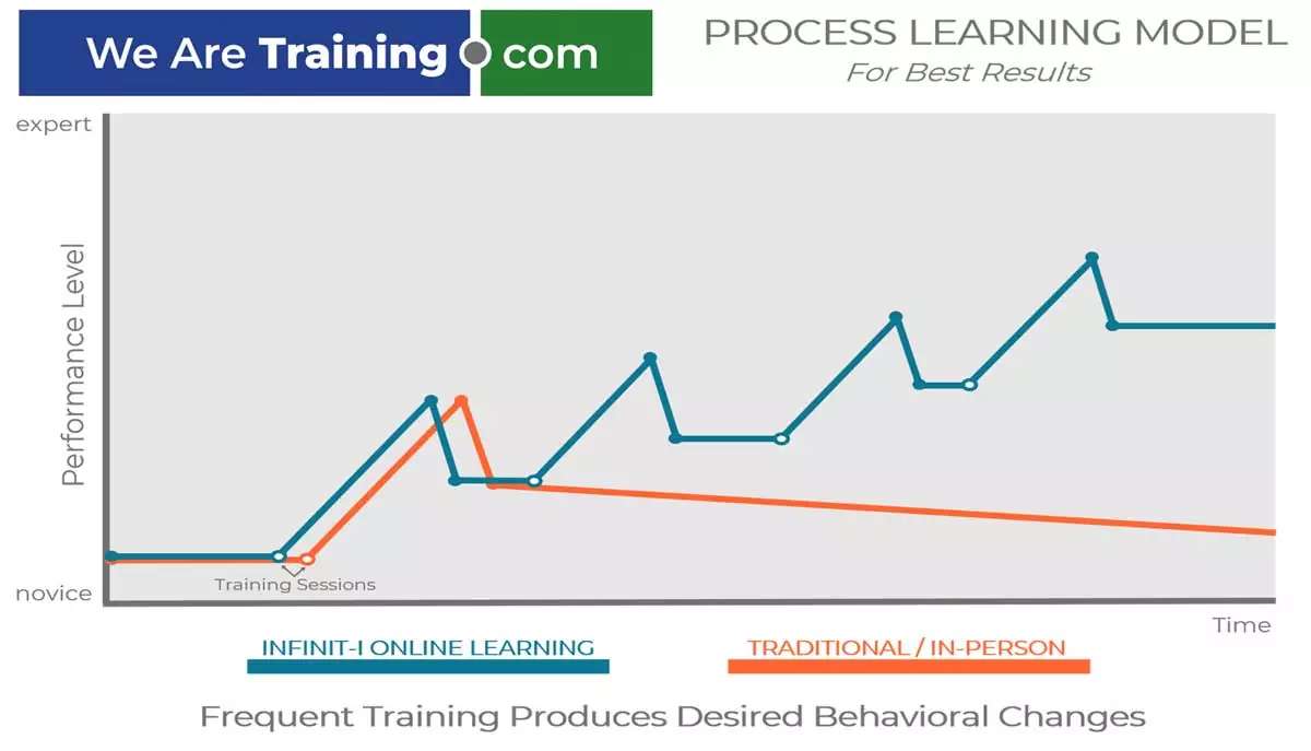 Process Learning Model For Frequent Training Produces Desired Behavioral Changes