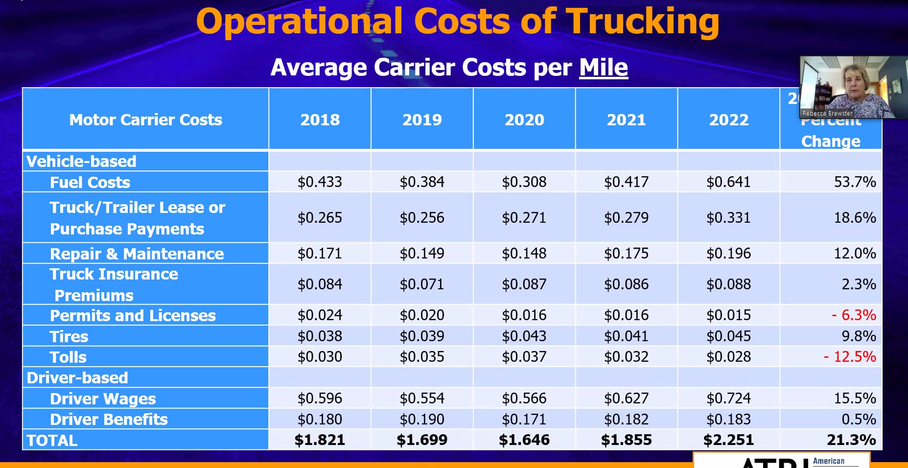 2023 TII - Driver Compensation - cost per mile