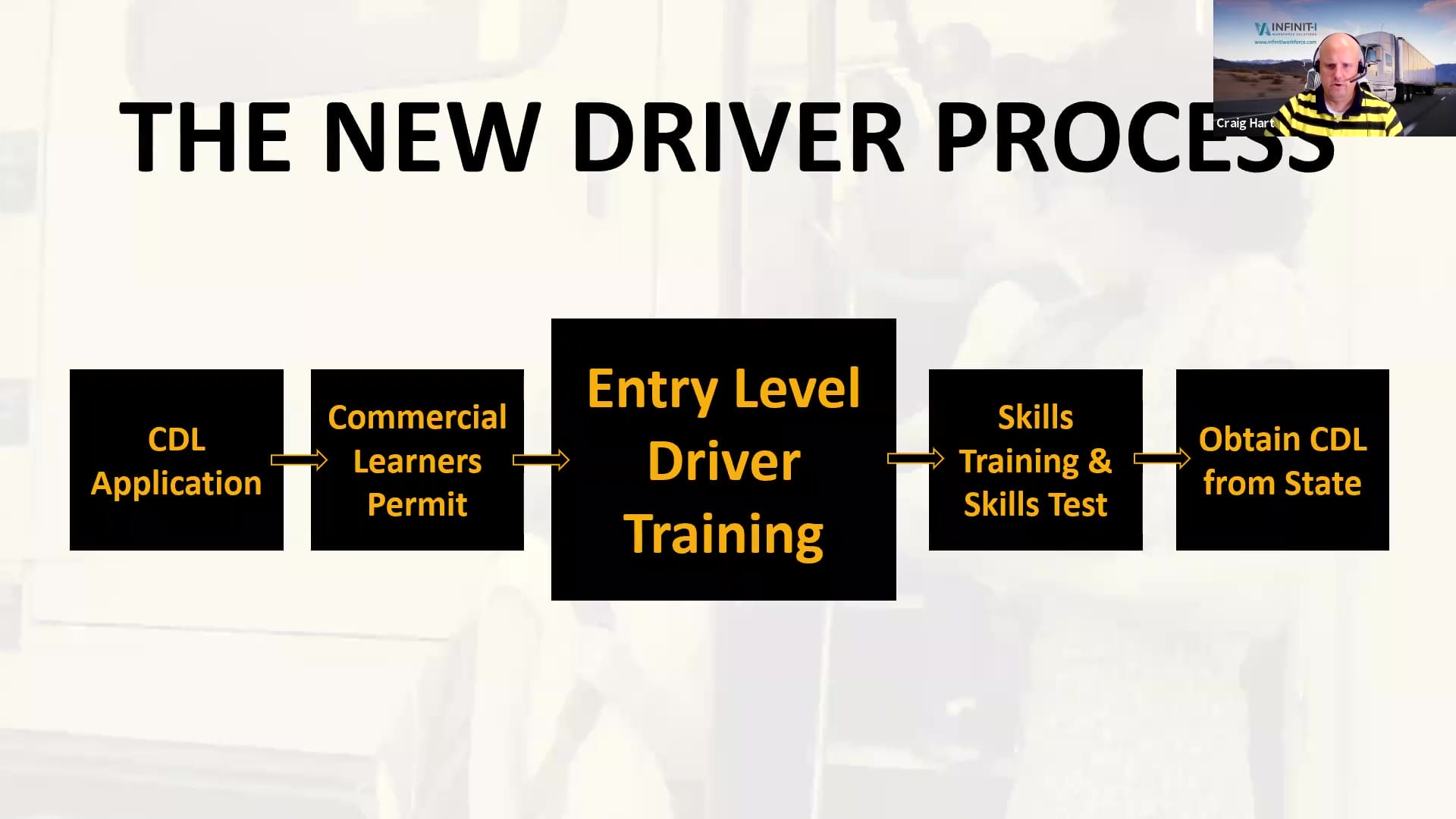 Entry Level Driver Training for Student Transportation ELD Training Resources Driver Process