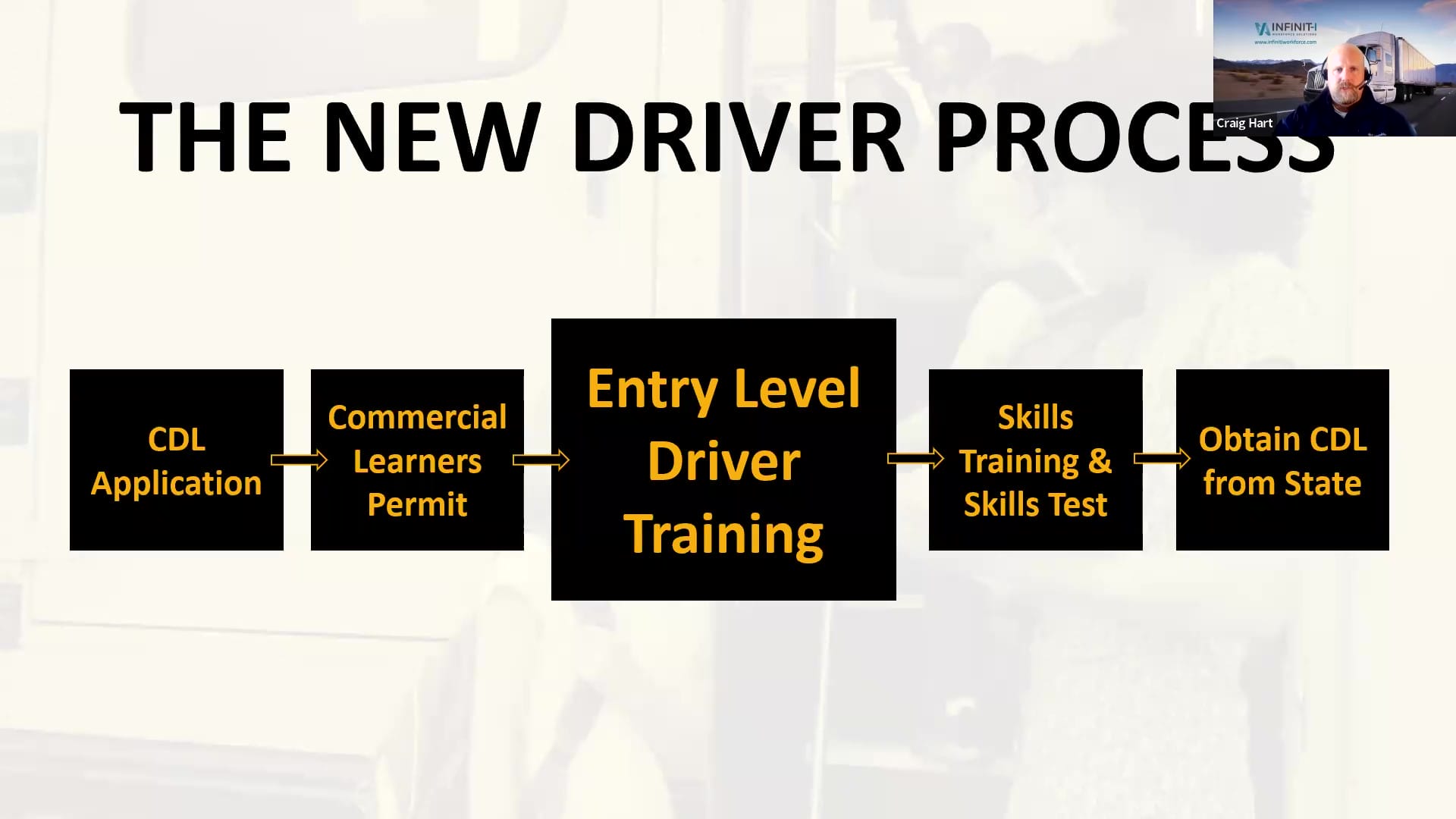 Entry Level Driver Training for Student Transportation ELDT Driver Process