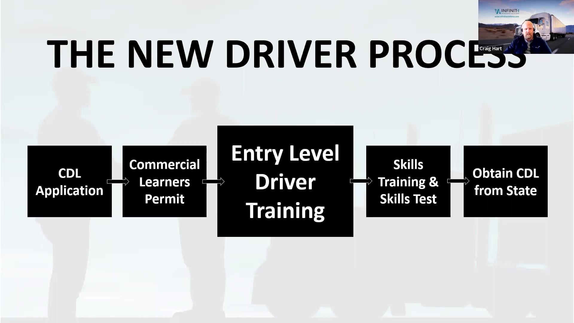 Entry Level Driver Training for Trucking ELDT New Driver Process