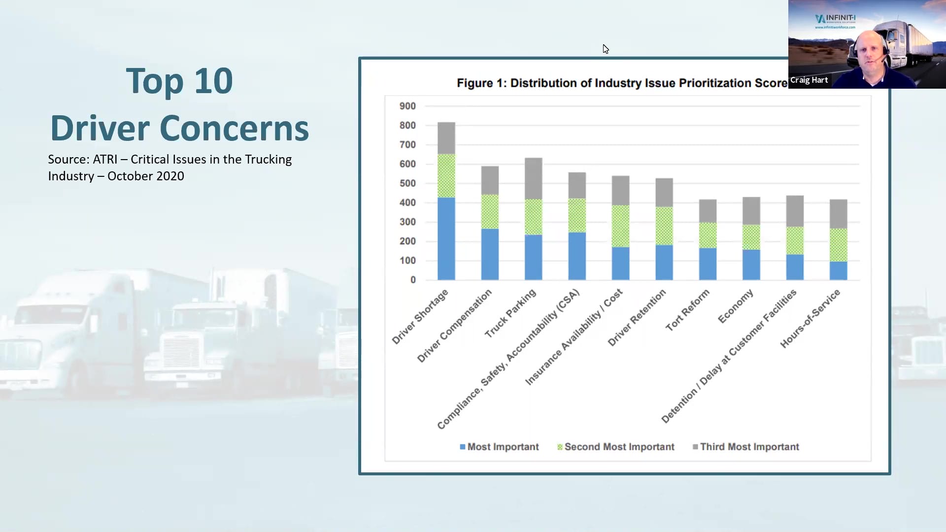 Truck Drivers Safe Parking is a Top Challenge ATRI 2020 Top Concerns Chart