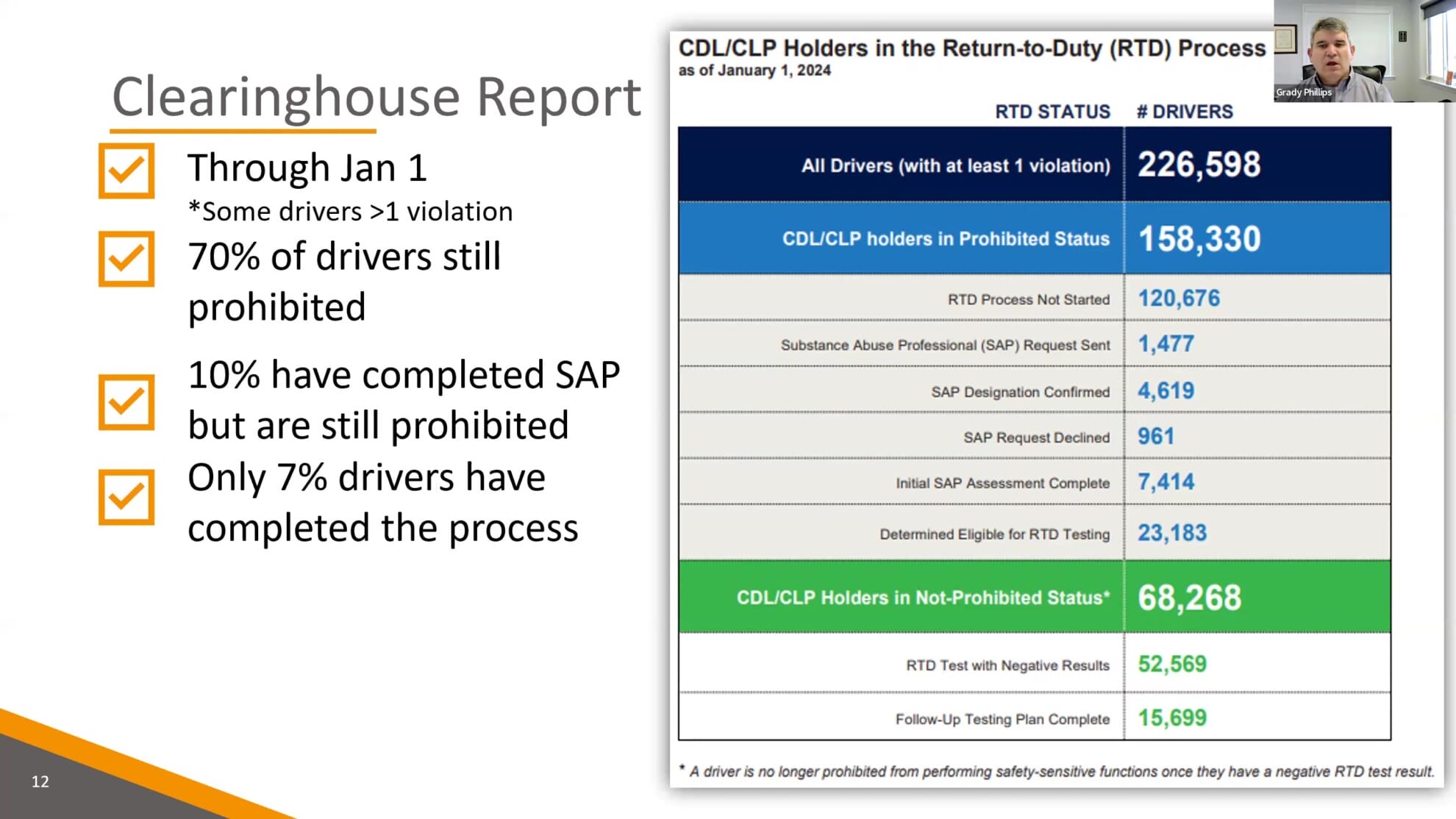 Drug Clearinghouse Report CDL / CLP Holders in the Return to Duty RTD Process