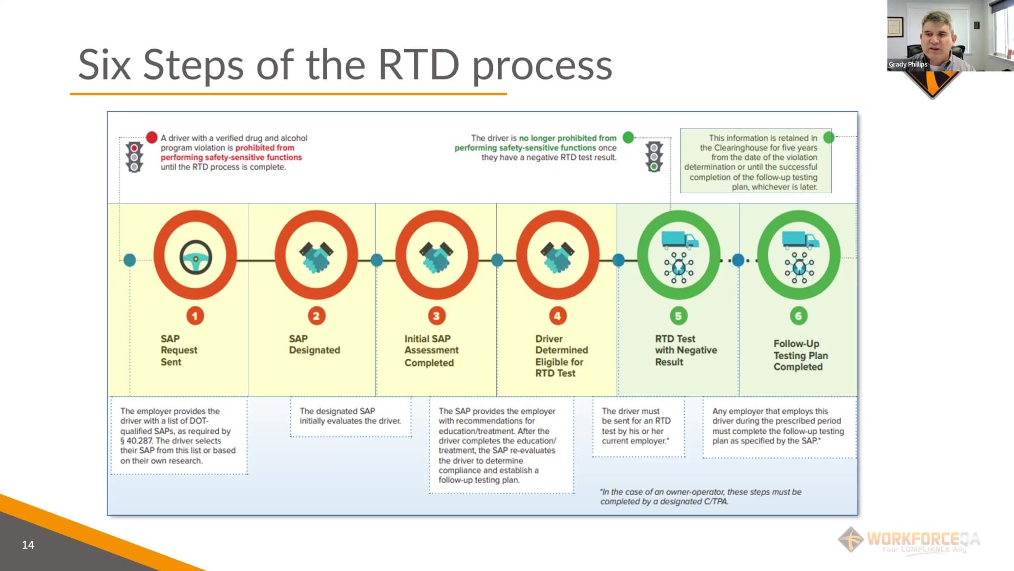 Drug Clearinghouse RTD Process Six Steps of the RTD Process