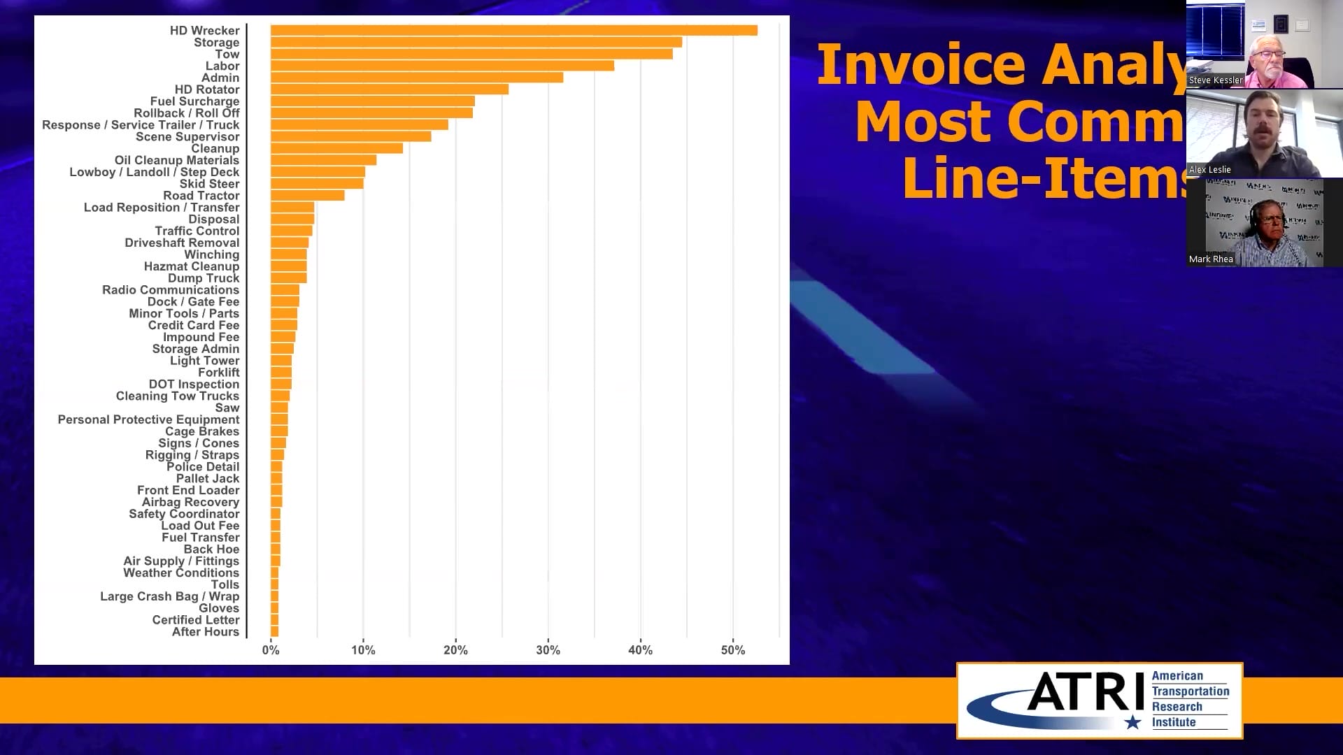 ATRI’s Research on Predatory Towing Invoice Analysis Most Common Line Items